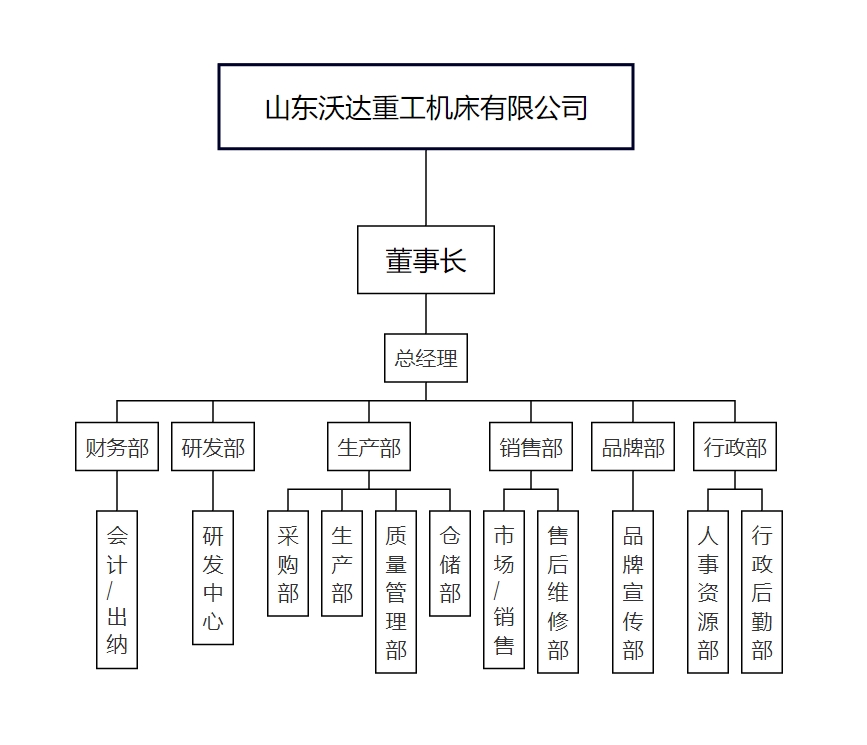 組織架構